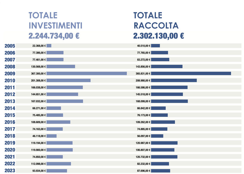 grafico del totale investimenti in Euro effettuati da Epsilon dal 2005