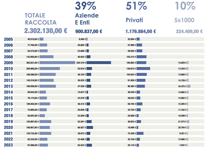 grafico del totale fondi in Euro raccolti da Epsilon dal 2005